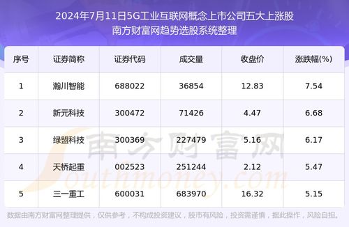 數據解盤 2024年7月11日，5G+工業互聯網概念五大上漲股解析